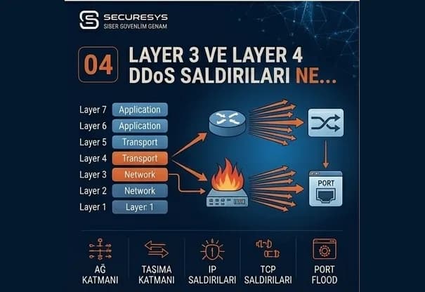 Layer 3 ve Layer 4 DDoS Saldırıları Nedir? SYN Flood, UDP Flood ve Ağ Katmanı Riskleri