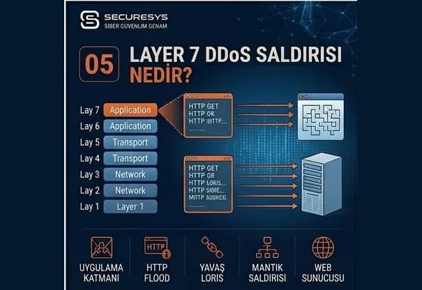 Layer 7 DDoS Saldırısı Nedir? HTTP Flood, API DDoS ve Uygulama Katmanı Saldırıları