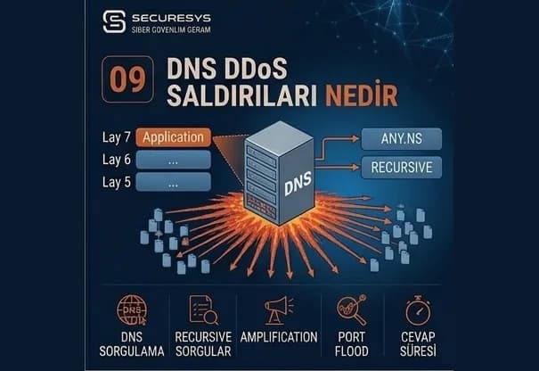 DNS DDoS Saldırıları Nedir? DNS Flood, Amplification ve DNS Güvenliği