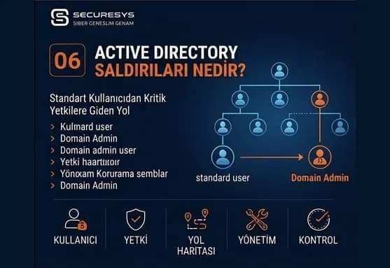 Active Directory Saldırıları Nedir? Standart Kullanıcıdan Kritik Yetkilere Giden Yol