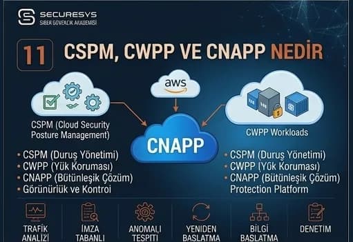 CSPM, CWPP ve CNAPP Nedir? Modern Cloud Security Platformları Nasıl Çalışır?