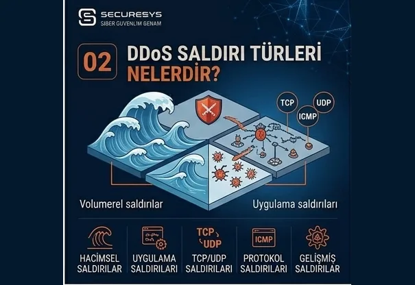What Are the Types of DDoS Attack? Volumetric, Protocol and Application Layer