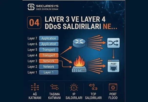What Are Layer 3 and Layer 4 DDoS Attacks? SYN Flood, UDP Flood and Network Layer Risks