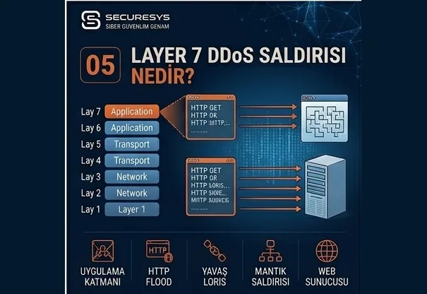 What Is a Layer 7 DDoS Attack? HTTP Flood, API DDoS and Application Layer Attacks