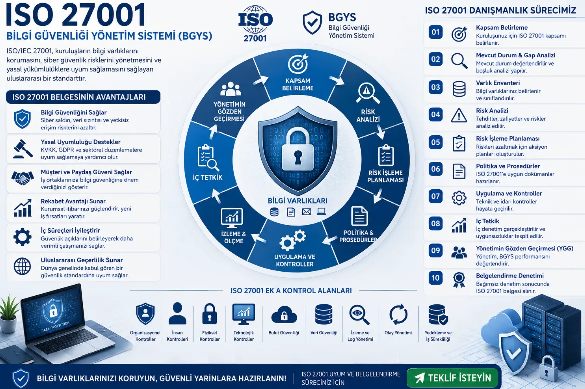 ISO 27001 Bilgi Güvenliği Yönetim Sistemi infografiği: belgelendirmenin avantajları, BGYS döngüsü (kapsam belirleme, risk analizi, risk işleme, politika, uygulama, izleme, iç tetkik, yönetimin gözden geçirmesi), 10 adımlık danışmanlık süreci ve Ek A kontrol alanları